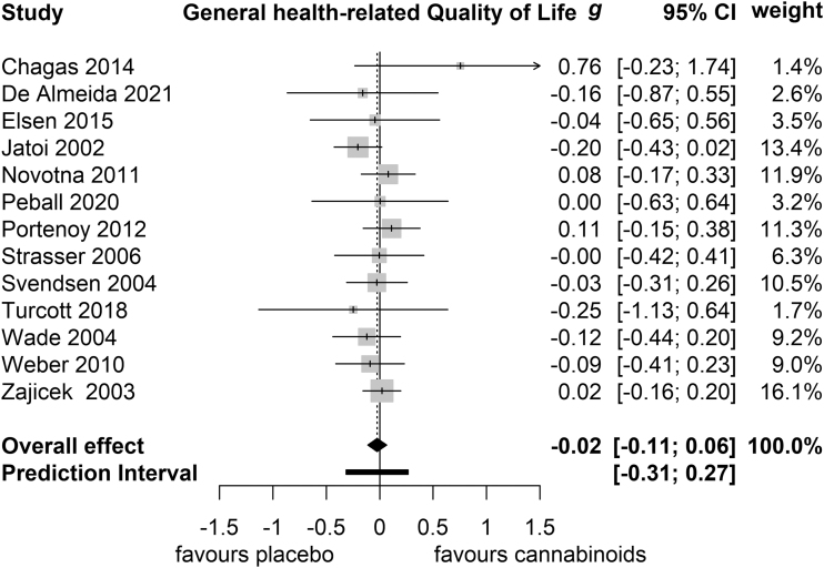 General HRQoL. g, Hedges'g. HRQoL, health-related quality of life.