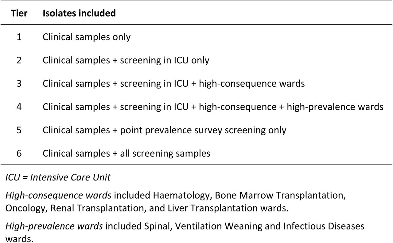 Stratification based on potential screening strategies