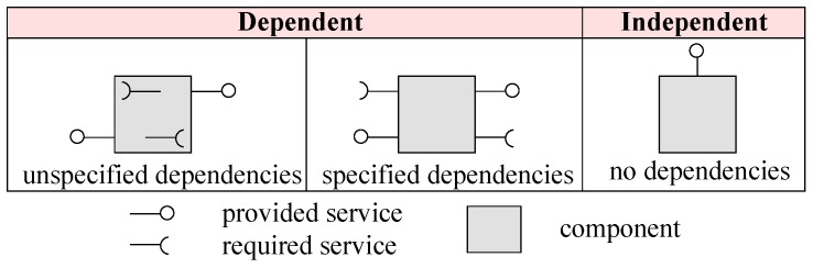 Components for system architecture.