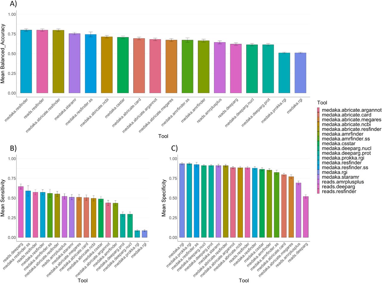 Performance metrics for each AMR prediction strategy, calculated at the level of specific antibiotics per sample then stratified by prediction strategy.Prediction strategy names follow the general structure assembly/reads.tool.(database).(ss), where (database) is only relevant for those tools with multiple database options and (SS) is only relevant for those tools with a species-specific mode. A) shows the mean balanced accuracy per strategy across all 151 monocultured samples in our dataset, whilst B) shows the mean sensitivity and C) shows the mean specificity.Error bars show Standard Error.