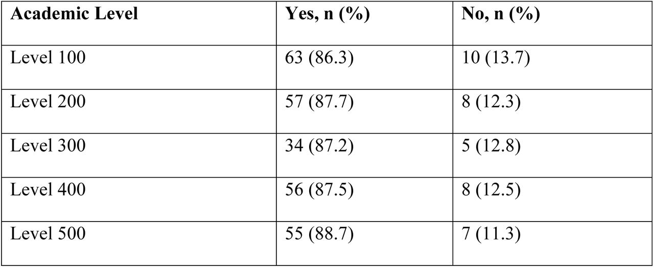 Association between academic level and willingness to participate in an SRFC (χ² = 3.77, p = 0.583).Academic Level Vs. Willingness to Participate.