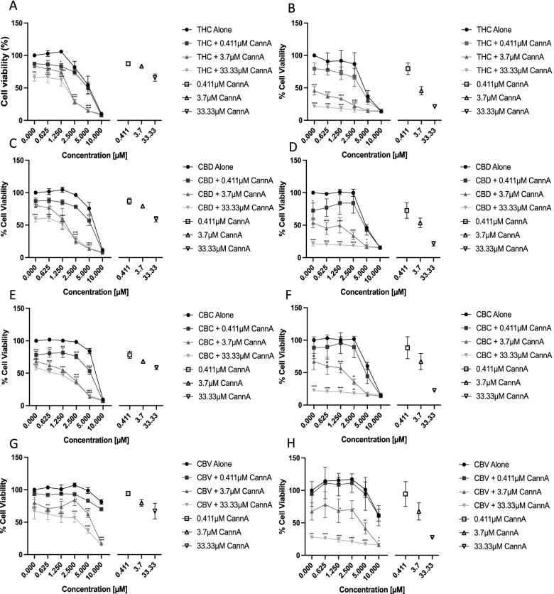 Assessment of synergy between cannflavin A and cannabinoids. Cell viability of T24 (A, C, E, G) and TCCSUP (B, D, F, H) cells following treatment with Δ9-tetrahydrocannabinol (A and B), cannabidiol (C and D), cannabichromene (E and F), or cannabivarin (G and H) combined with 0.411, 3.7, or 33.33 μM cannflavin A. The statistics indicate the significance of the addition of the various concentrations of cannflavin A compared to treatment with cannabinoids alone. In each graph, the effect of cannflavin A at 0.411, 3.7, or 33.33 μM cannflavin A is indicated by open data points (on the right of the graph). Results represent the means ± SEM of 3 experiments. *p<0.05, **p<0.01, ***p<0.001, ****p<0.0001. Combinations with 3.7 and 33.33 μM cannflavin A were deemed most statistically significant