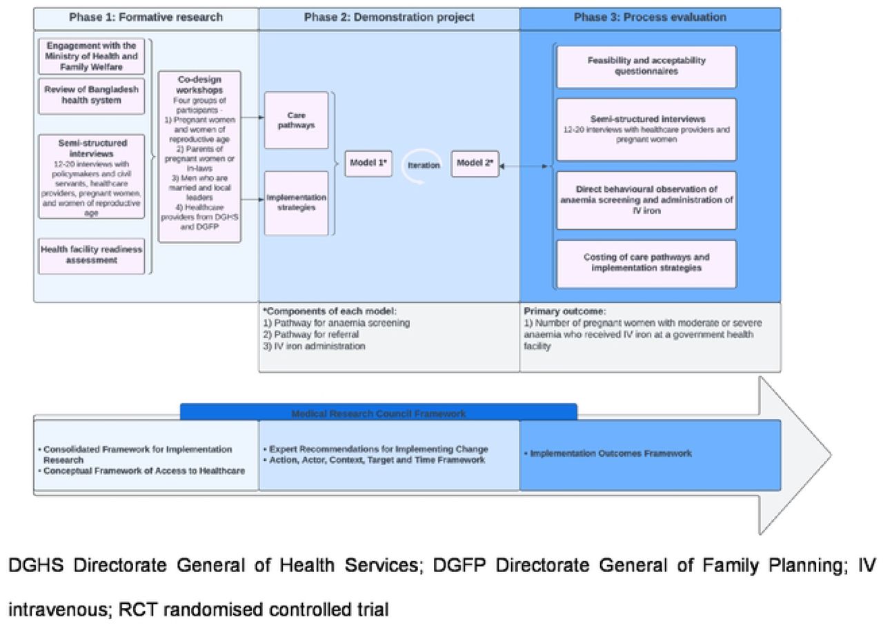 Demonstration project multi-phase implementation research program