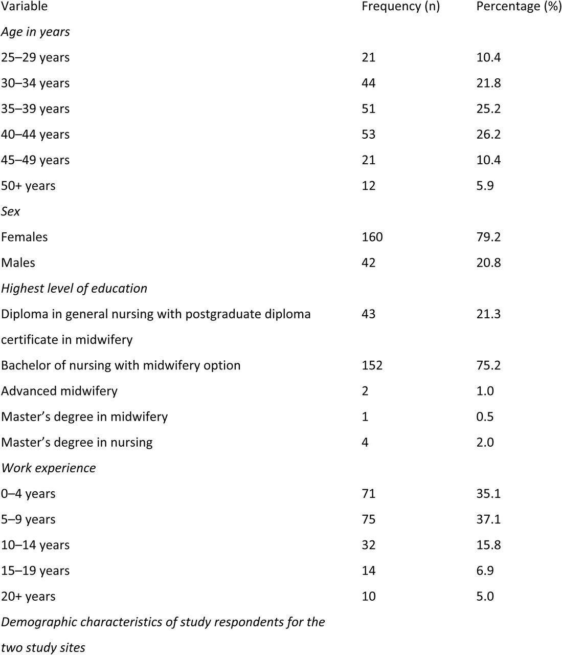 Demographic characteristics of respondents