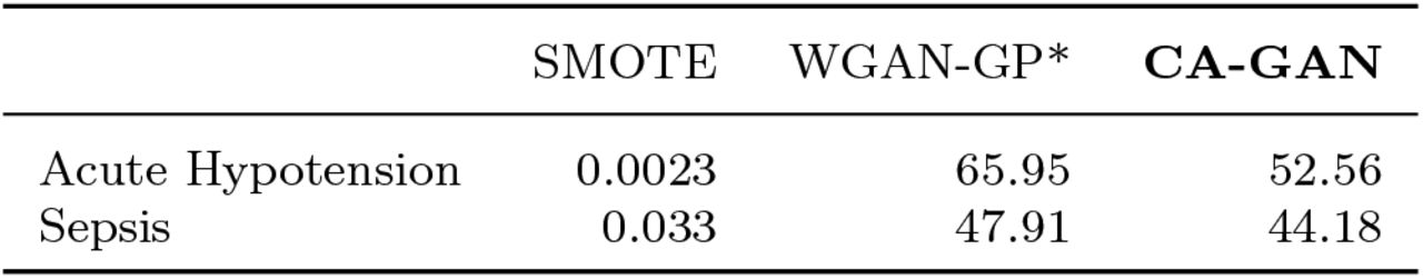 Minimum Euclidean distance between real and synthetic data generated by SMOTE, WGAN-GP* and CA-GAN.No method generates exact copies of the real data.