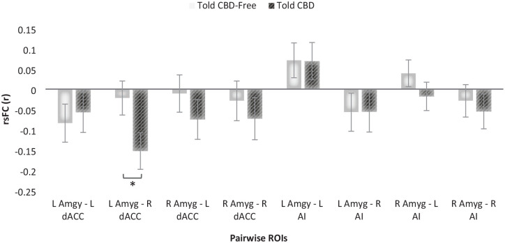 Group differences in post-stressor rsFC between the Amygdala and pairwise ROIs.rsFC: resting state functional connectivity, measured as Pearson r correlations between pairwise ROIs; ROIs: regions of interests; dACC: dorsal anterior cingulate cortex; AI: anterior insula; R: right, L: left; Results correspond to a sample of N = 32.*p < 0.05.
