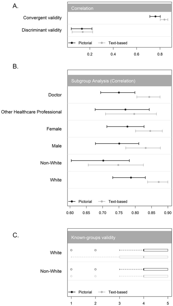 Results of statistical tests of validity.
