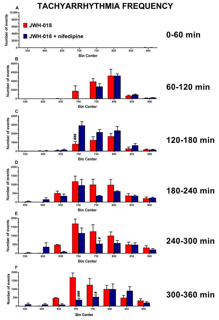 Frequency of tachyarrhythmia episodes between 0–60 (A), 60–120 (B), 120–180 (C), 180–240 (D), 240–300 (E), and 300–360 (F) minutes after administration of JWH-018 (6 mg/kg) or JWH-018 followed by nifedipine (5 mg/kg), expressed as number of events per mean heart rate value. Mean ± SEM of eight different evaluations for each group. Statistical analysis was performed by two-way ANOVA followed by Bonferroni’s test for multiple comparisons. # p < 0.05, ### p < 0.001 versus JWH-018 + nifedipine.