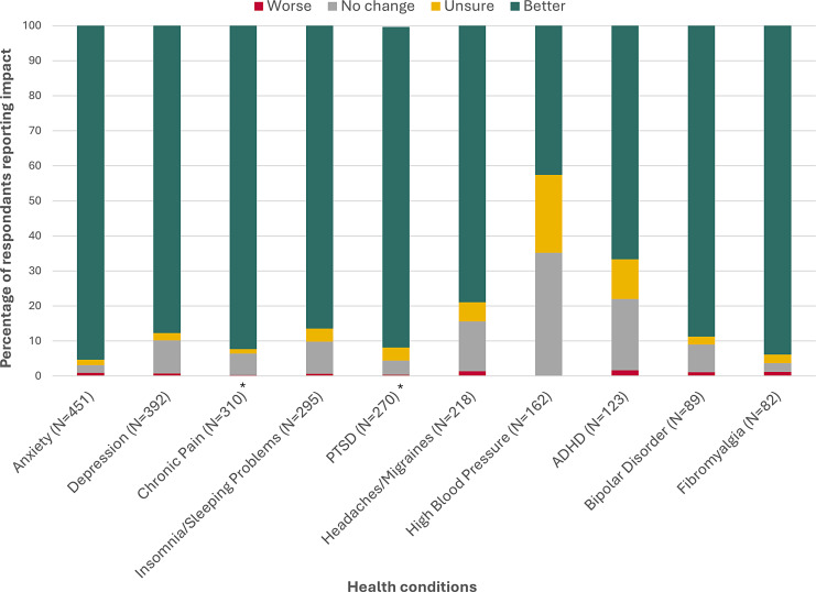 Illustration of the perceived impact of MC on the top ten most frequently self-reported medical conditions among 632 survey respondents in Florida in 2022. For each condition, the denominator for percentages is the number of respondents who reported being diagnosed with that condition by a healthcare provider. Percentages are rounded to the first integer. *A qualifying condition for MC in Florida, USA. ADHD, attention-deficit hyperactivity disorder; MC, medical cannabis; N, number of respondents; PTSD, post-traumatic stress disorder.