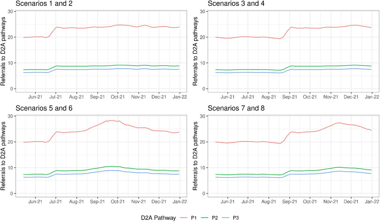 Projections of demand for intermediate care Discharge to Assess (D2A) Pathways P1-3, for each of the considered scenarios.