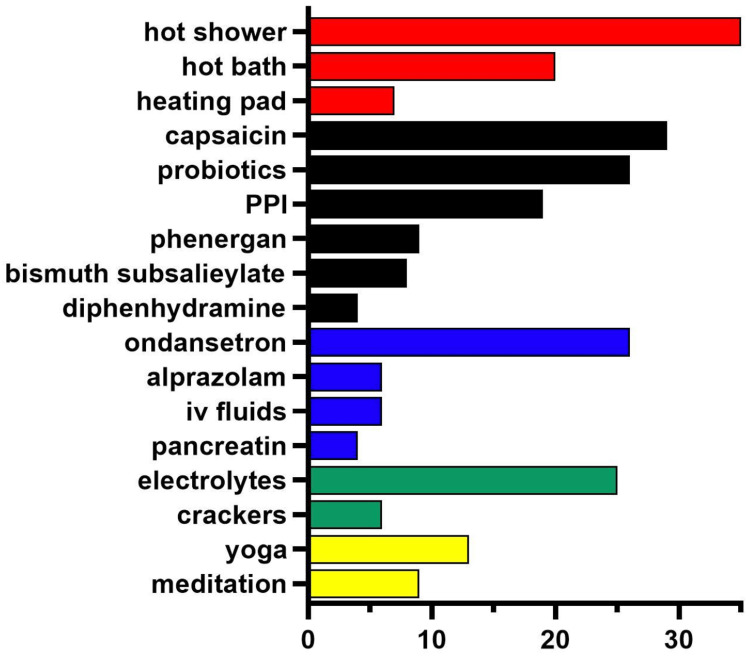 Treatments and home remedies used for cannabis hyperemesis syndrome, including manipulating temperature (red), over the counter drugs (black), medicines (blue), foods (green), and alternative medicines (yellow), based on Reddit posts (N = 69) with at least 30 upvotes.Original image created by the authors using data from source [68].PPI: proton pump inhibitors