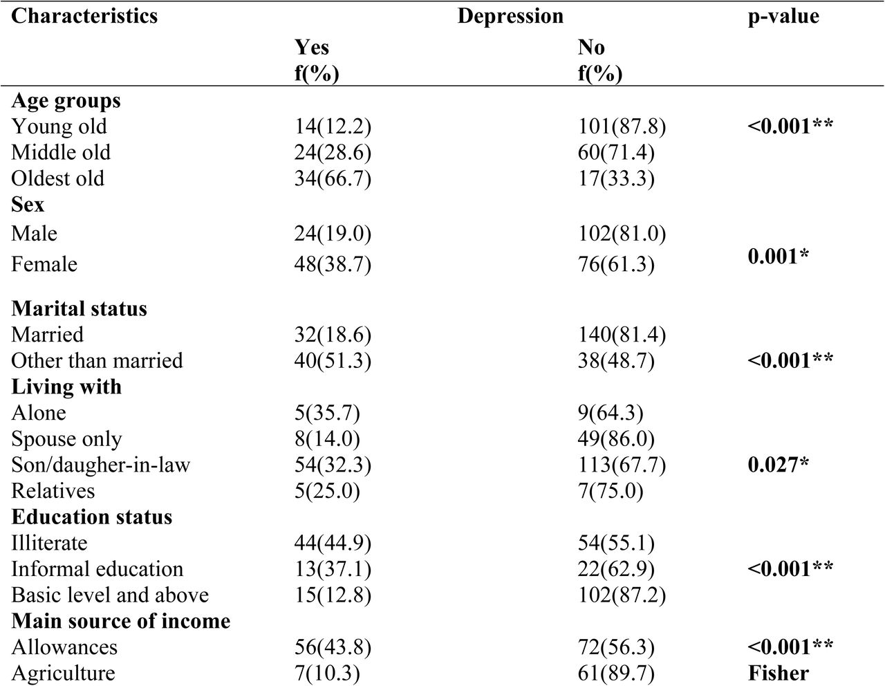 Association between Geriatric depression and Socio-demographic factors (n=250)