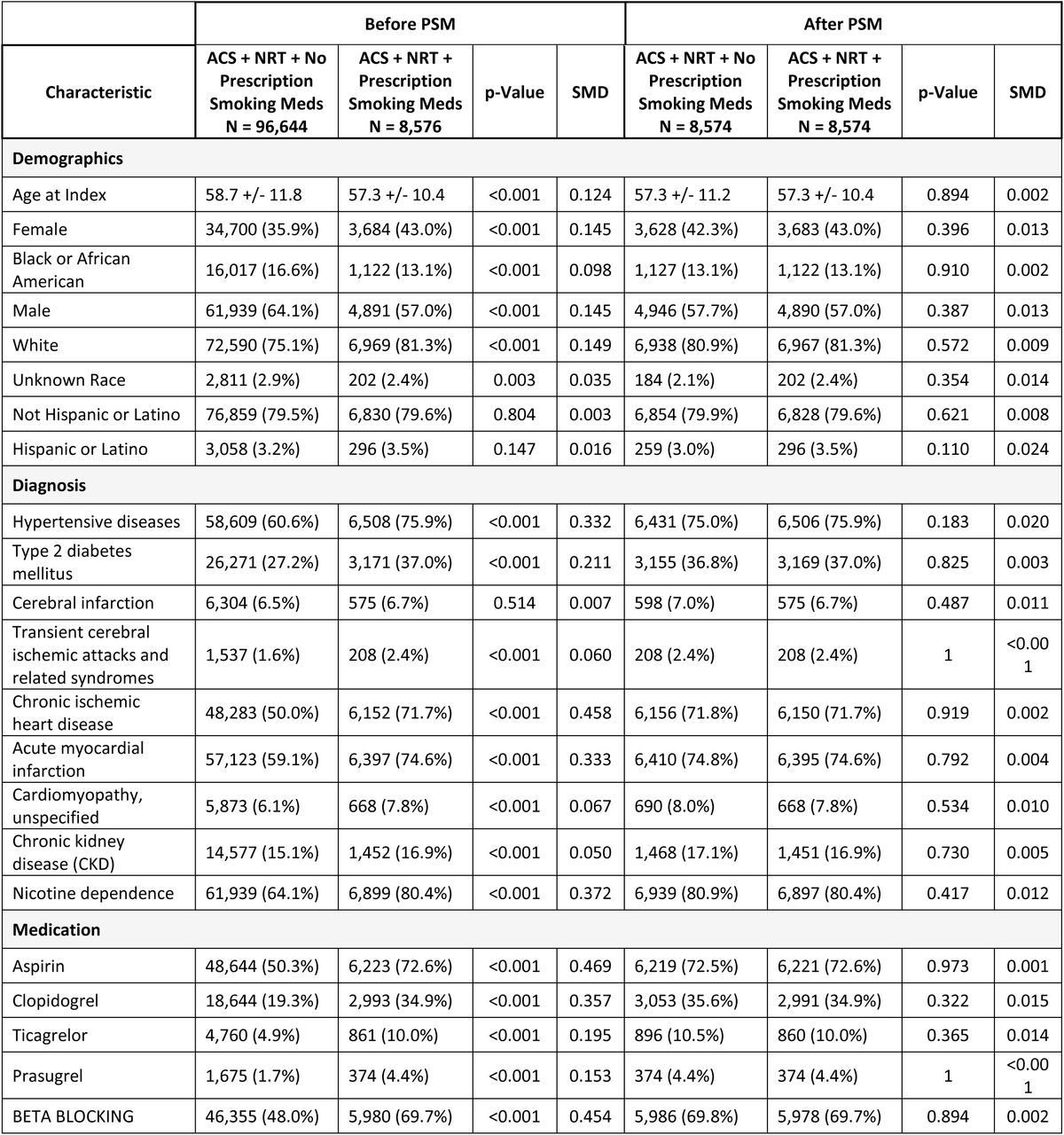 Selected baseline characteristics of the study cohorts before and after propensity score matching