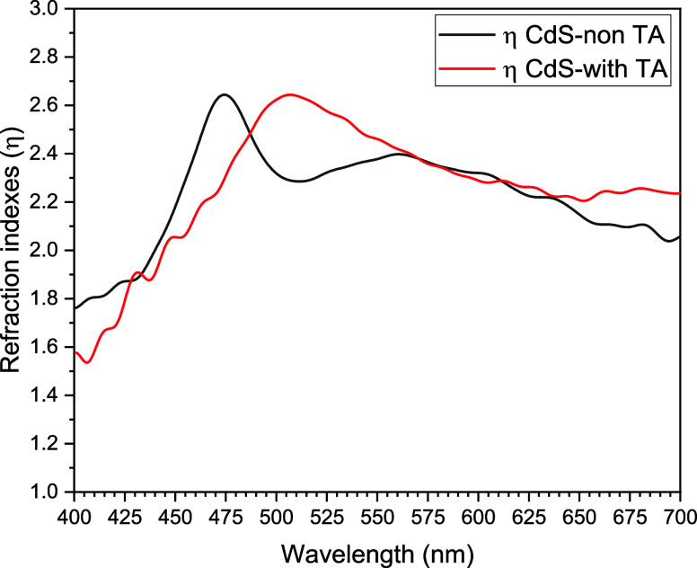 Plots of refraction indexes of CdS TFs at the ground state (black) and CdS TFs with thermal annealing at 250 °C for 5 min (red).