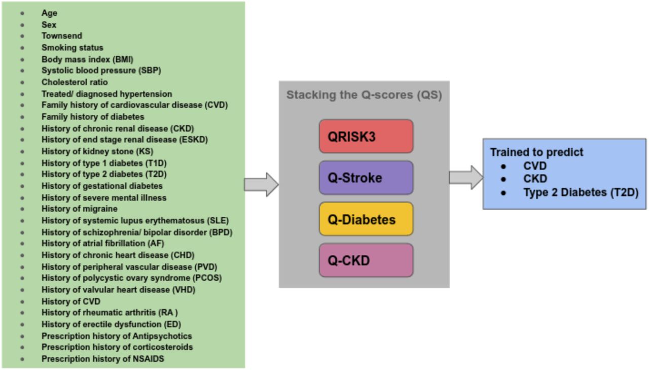 Schematic of our proposed stacked transfer learning approach applied to the Q-research risk equations for the onset of 10-years CVD, 10-years T2D and 5-years CKD.