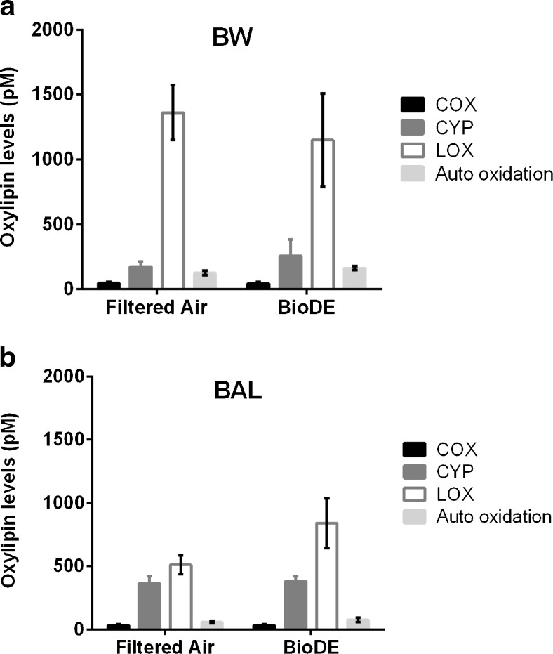 Total oxylipin concentrations (pM) in human a bronchial wash (BW) and b bronchoalveolar lavage (BAL) after exposure to filtered air and biodiesel exhaust (BioDE). Black bars represent cyclooxygenase (COX) derivatives, white bars represent lipoxygenase (LOX) pathway derivatives, dark gray bars represent cytochrome P450 (CYP) derivatives, and light gray bars represent auto oxidation products