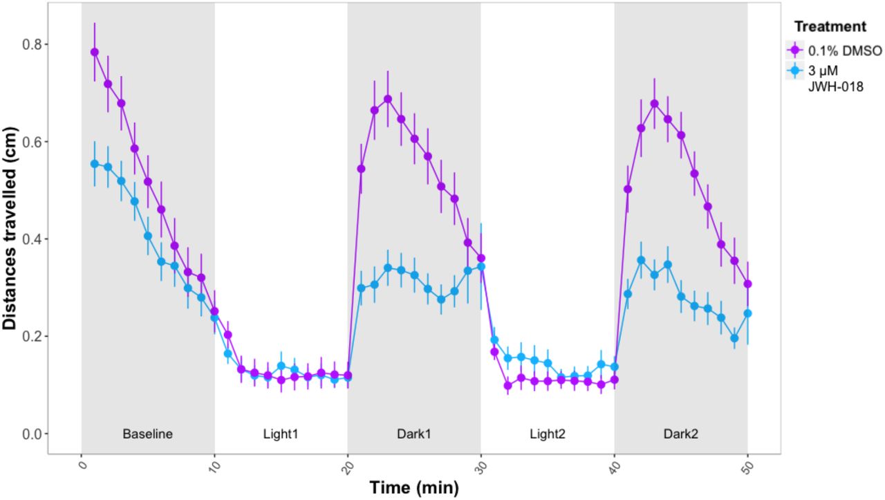 Forced light/dark test in five dpf zebrafish larvae. Sample size: n=64 for each dose group. Each dot represents mean distance travelled per minute. Error bars represent ±SEM.
