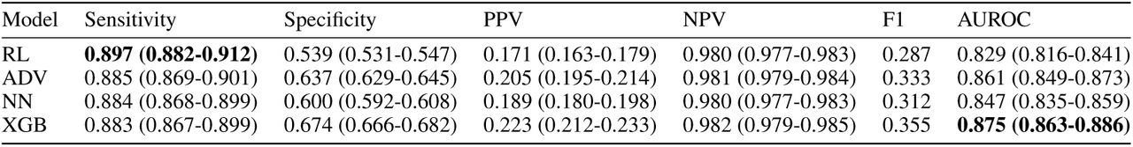 Patient ICU discharge prediction test results (ethnicity mitigation) across different models and test sets, optimized to sensitivities of 0.9. Results are reported alongside 95% confidence intervals (CIs). Bolded values denoting the best score on the test set is shown for sensitivity and AUROC.