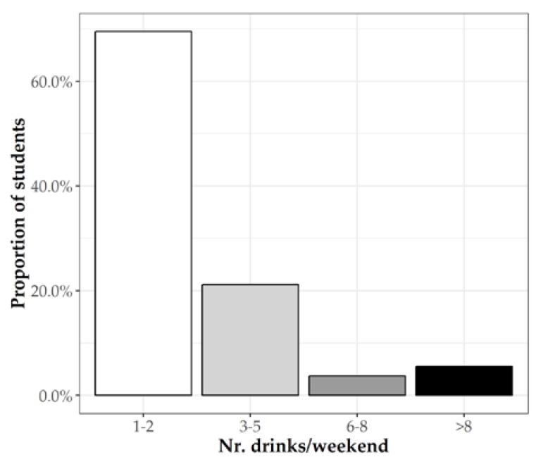 Number of alcoholic drinks/weekend.