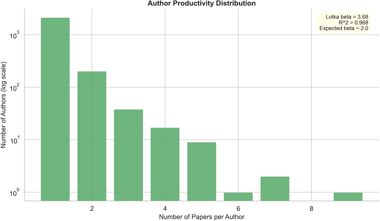 Author Productivity Distribution