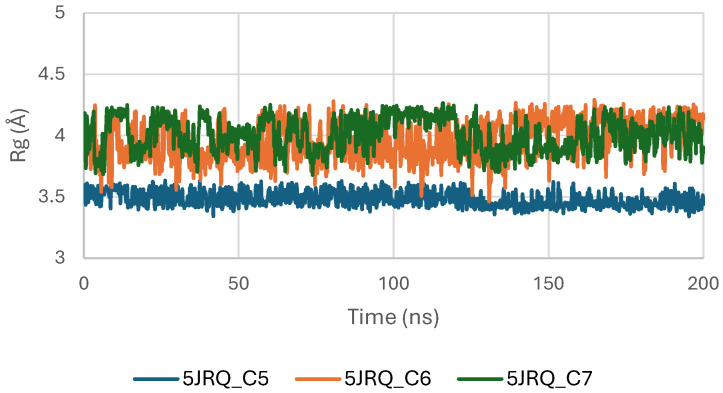 Radius of Gyration (Rg) of EGFR (5JRQ) complexes.
