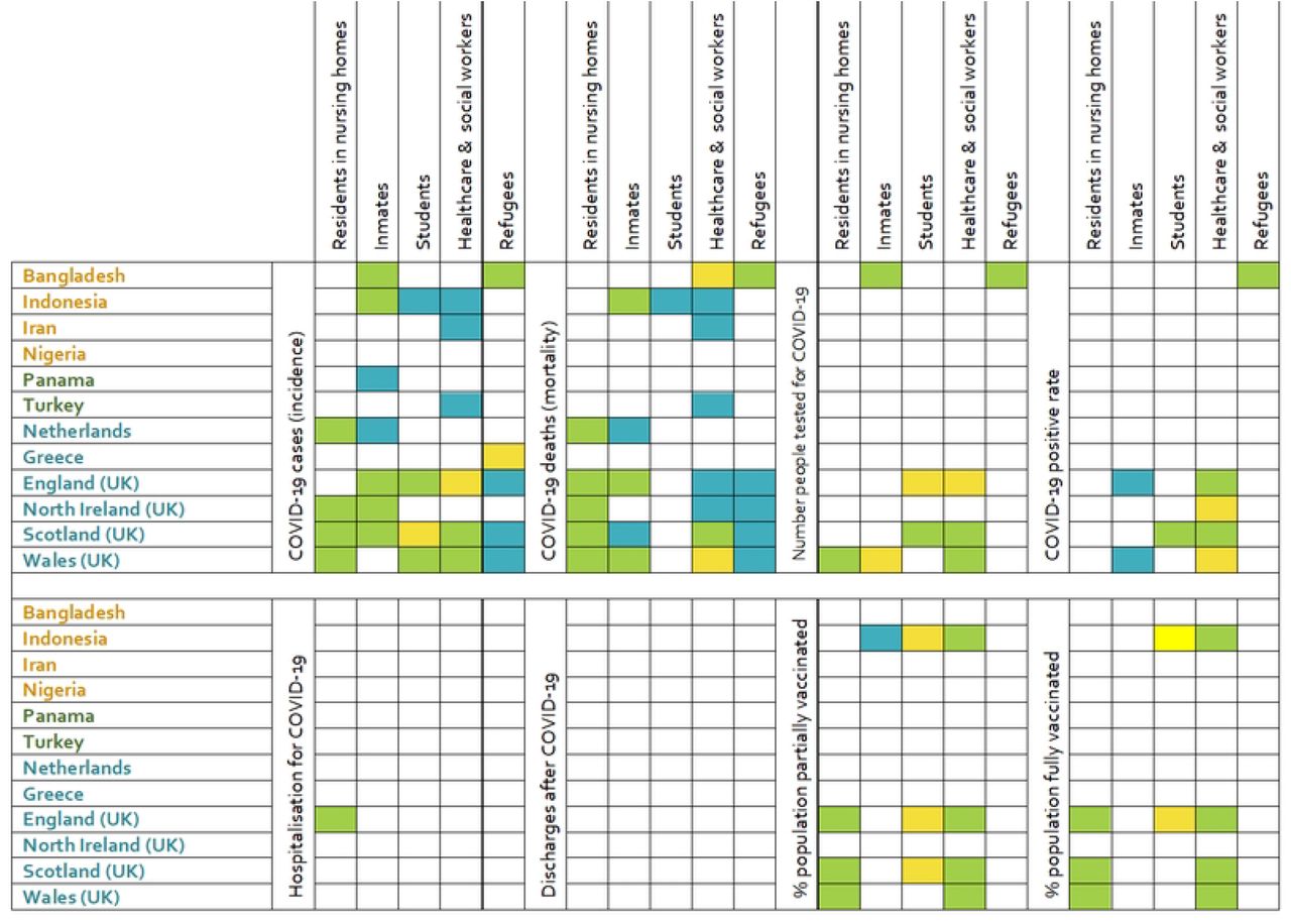 Heatmap illustrating the availability of data in a number of COVID-19 variables in 12 selected countries(divided into lower middle-income in orange; upper middle-income in dark green; and high income in teal) in a number of population sub-groups. Green: complete data from official source; yellow: incomplete data from official source; blue: data from unofficial source
