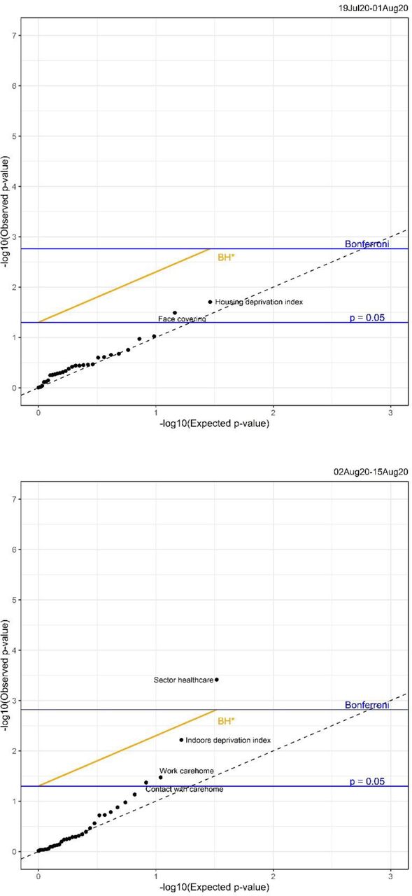 Global hetergeneity p-values per factor from the screening process over all 26 fortnights