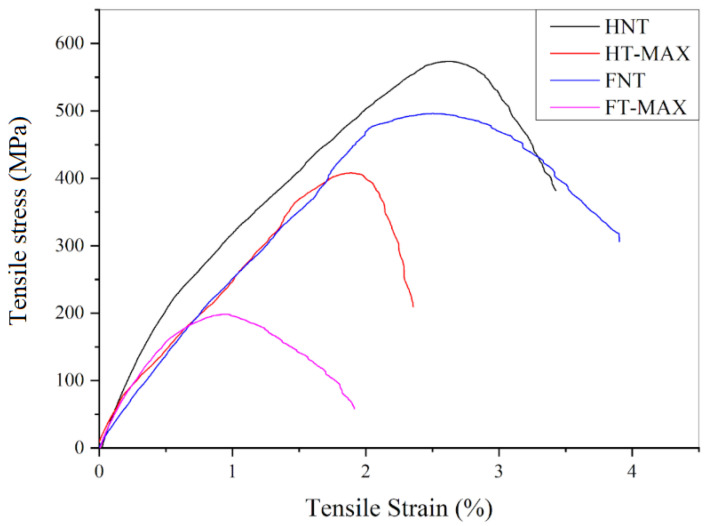 Stress vs. strain representative curves of max-treated and untreated samples.