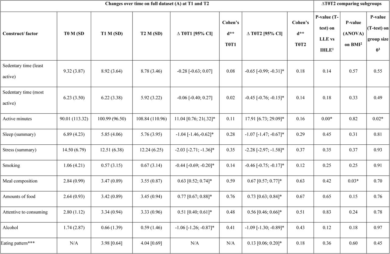 Overview of changes over time in behavioral factors in complete population and in subgroups