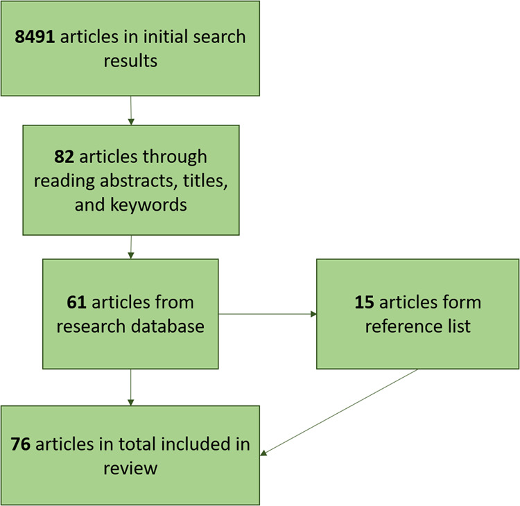 Numbers of articles generated through the systematic review process