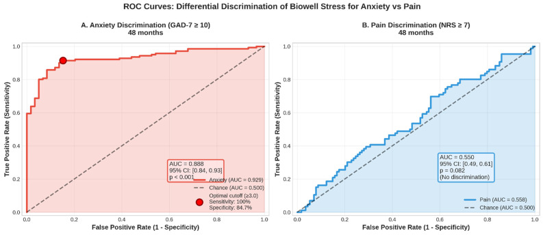 ROC Curves: Differential Discrimination of Biowell Stress for Anxiety vs Pain at 48 Months. Receiver operating characteristic curves comparing the ability of Biowell Stress scores to discriminate clinically significant anxiety (GAD-7 ≥ 10) versus severe pain (NRS ≥ 7). (A) Anxiety discrimination demonstrated excellent diagnostic accuracy (AUC = 0.888, 95% CI: 0.84–0.93, p < 0.001), with an optimal cutoff of ≥3.0 yielding 100% sensitivity and 84.7% specificity. (B) Pain discrimination showed no significant discriminatory ability (AUC = 0.550, 95% CI: 0.49–0.61, p = 0.082), performing at chance level. These findings confirm that ultra-weak photon emission measured via GDV specifically captures psychological stress/anxiety rather than pain intensity, supporting the construct validity of Biowell as an anxiety biomarker but not as a pain biomarker. Shaded areas represent the area under each curve; dashed diagonal lines indicate chance performance (AUC = 0.500).