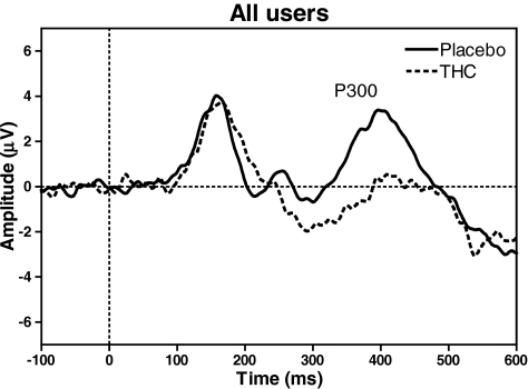 Grand average ERP showing P300 at Pz for targets in the DAT of both groups of users together