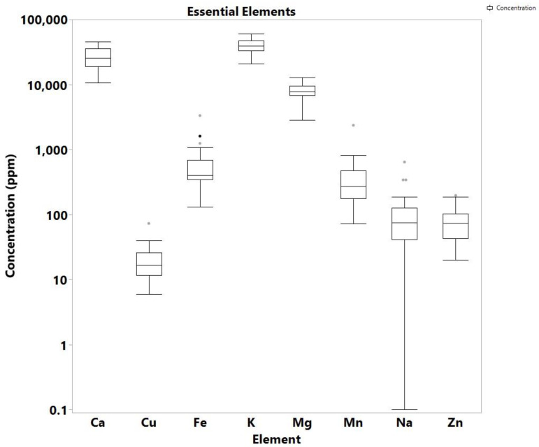 Box plot of essential elements concentration in cannabis samples.