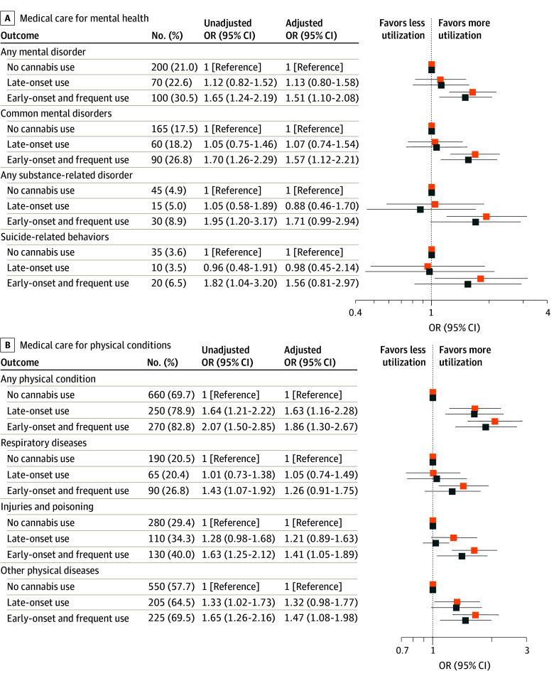 Patterns of Cannabis Use During Adolescence and Medical Care Utilization for Mental Health and Physical Health Age 18 to 23 YearsOrange squares represent unadjusted odds ratios (ORs), and blue squares represent adjusted ORs estimated using overlap weighting to address confounder imbalance. Inverse probability weighting was applied to account for sampling differences between the study sample and the complete cohort. Data for medical care use were rounded to the nearest multiple of 5 in accordance with confidentiality requirements of the Institut de la statistique du Québec and compared with publicly available statistics.