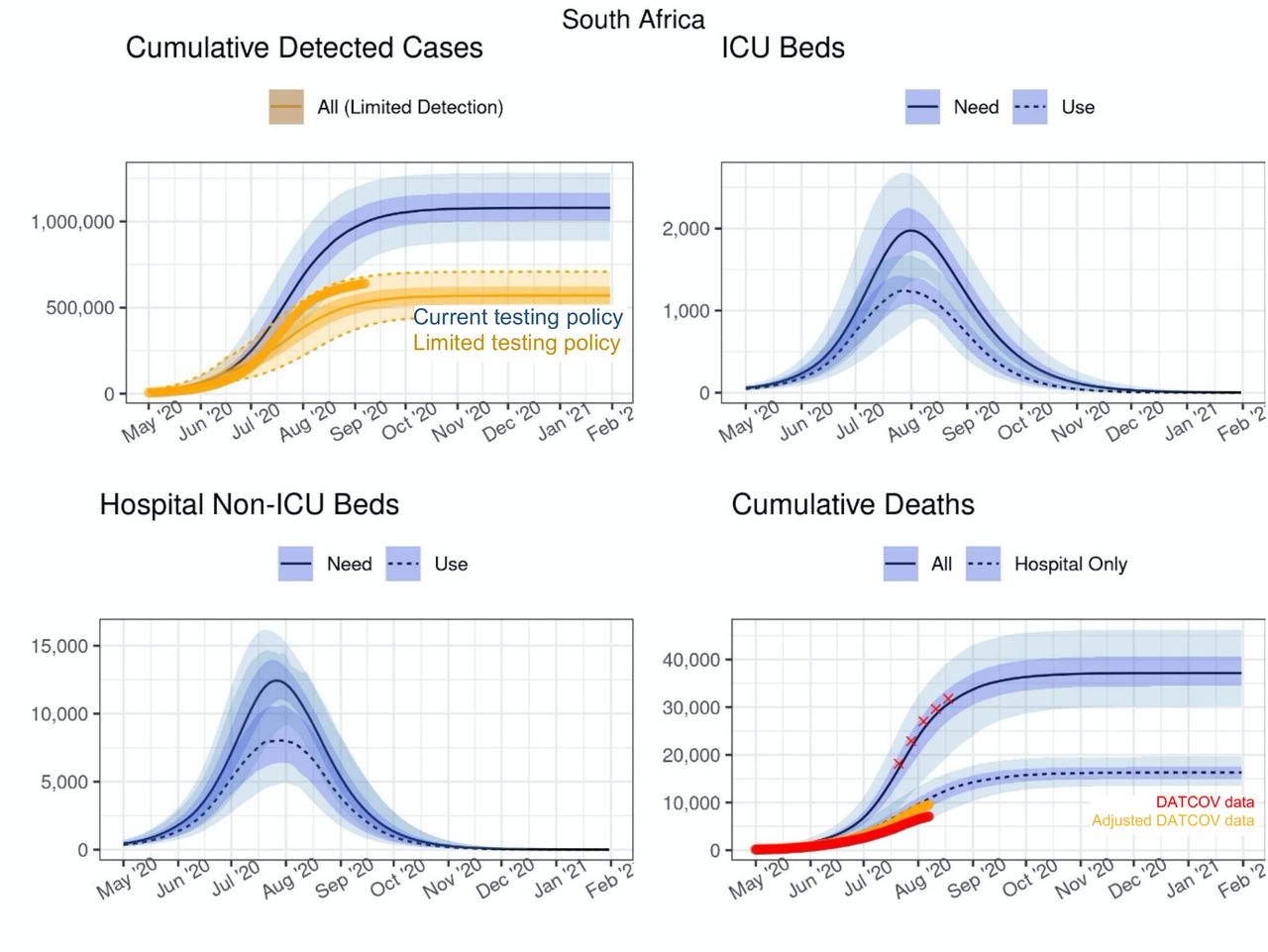 Projected cases and inpatient bed need and use at the national level. The red crosses in the bottom right-hand panel represents 80% of the excess deaths found in the SAMRC analysis