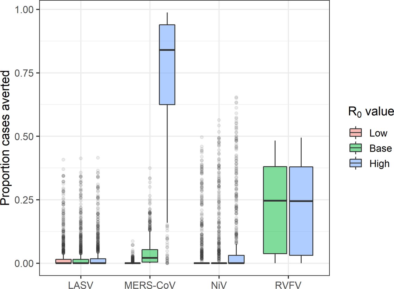 Fraction of cases averted by vaccinating the general population under different R0 assumptions.