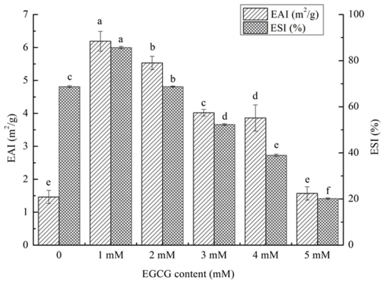 (a–f) Emulsifying properties of HPI and covalent HPI-EGCG complexes at EGCG concentrations of 1, 2, 3, 4, and 5 mM (EAI is the Emulsifying Activity Index and ESI is the Emulsifying Stability Index).
