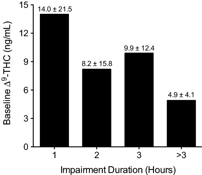 Post-smoking duration of impairment compared to baseline ∆9-THC blood concentration in 64 subjects. As determined by self-assessment, subjects were stratified by duration of impairment [1 h (N = 19), 2 h (N = 24), 3 h (N = 17), > 3 h (N = 4)] after smoking a 500-mg cannabis cigarette. Mean ∆9-THC concentration (± SD) is shown above each bar.
