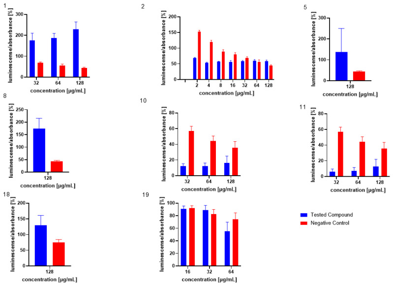Evaluation of test compounds in the AI-2-independent bioassay. None of the test compounds exhibited significant activity in this assay. For comparison, the activity of compounds and concentrations previously identified as active in the AI-2-dependent quorum-sensing (QS) assay is presented. Dimethyl sulfoxide (DMSO) served as the solvent control, and was included as the negative control (red bars). Data are expressed as the mean ± SEM from four independent experiments, and were statistically analysed, relative to the negative control, using the Mann–Whitney U test.