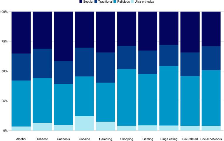 Differences in the rates of self-reported addictive behaviors by religiosity (values are calculated as a percentage of those who identified themselves as addicts in each domain).