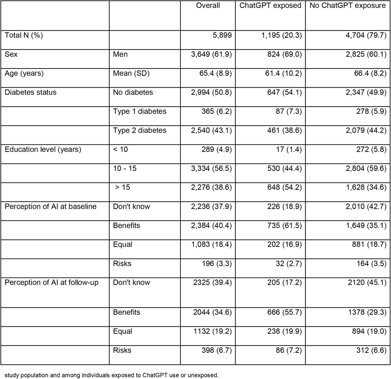 Distribution of baseline characteristics and perceptions of benefits and risks of AI in healthcare at baseline and at follow-up in the study population and among individuals exposed to ChatGPT use or unexposed.
