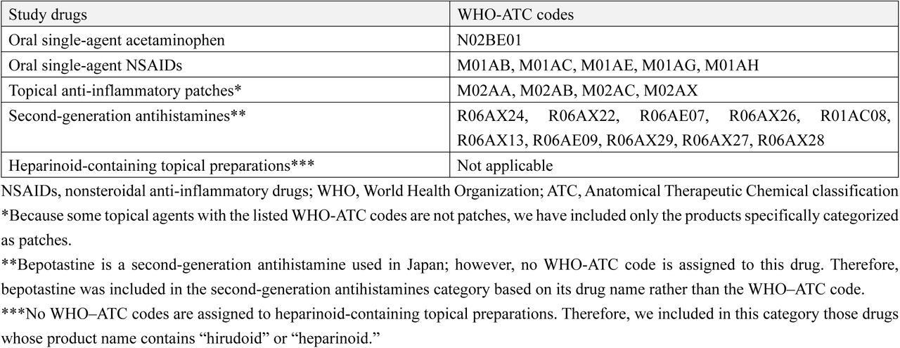 WHO–ATC codes for the study drugs