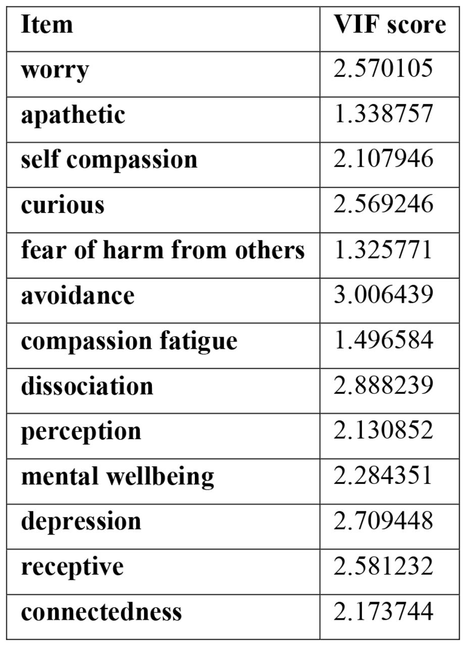 VIF scores of the independent variables in burnout targetted regression model