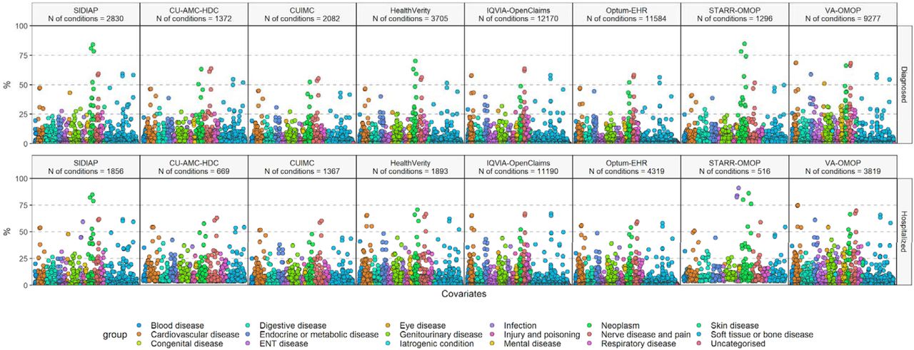 Prevalence of baseline conditions among patients with a history of cancer diagnosed and hospitalized with COVID-19.Each dot represents one of these conditions with the colour indicating the type of condition.Notes: only conditions meeting the minimum count requirement (5 individuals) are shown.Abbreviations: COVID-19: Coronavirus disease 2019; SIDIAP: Information System for Research in Primary Care; CU-AMC-HDC: Colorado University Anschutz Medical Campus Health Data Compass; CUIMC: Columbia University Irving Medical Center; STARR-OMOP: Stanford Medicine Research Data Repository; VA-OMOP: Department of Veterans Affairs.