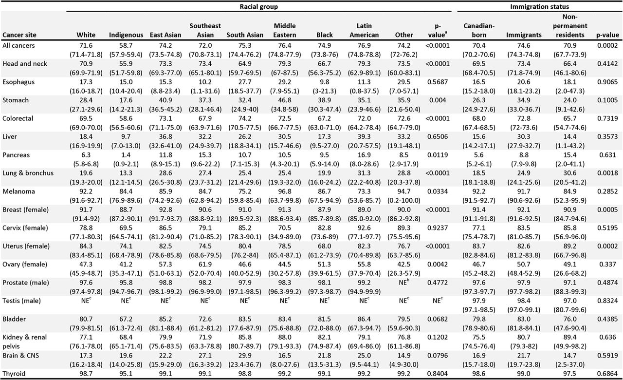 Age-standardized 5-year relative survival (%) by cancer site, race, and immigration status, ages 15-99 years at diagnosis, compared with matched controls. Numbers in parentheses are the 95% confidence interval.