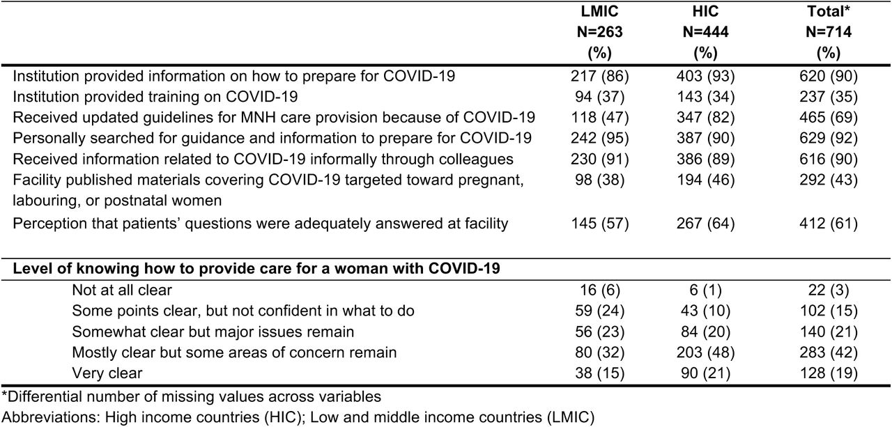 – Preparedness for COVID-19 among maternal and newborn health professionals, by country income category