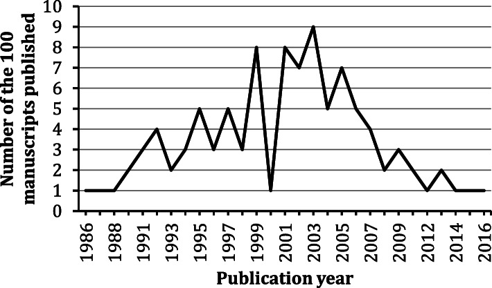 Publication timeline of the 100 most cited cannabis and cannabinoid-related manuscripts
