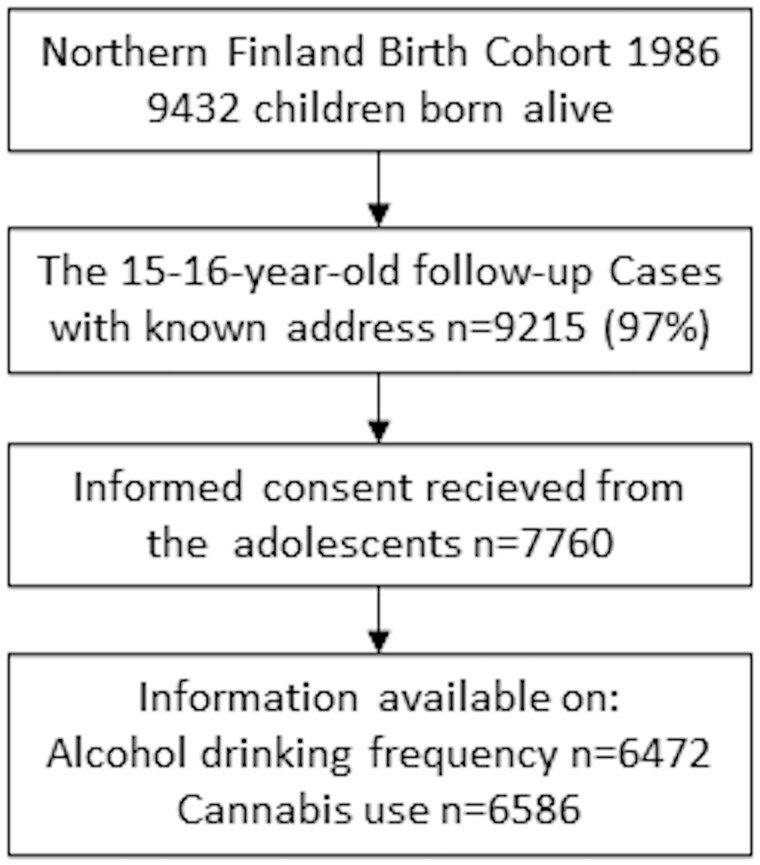 Flowchart of the study