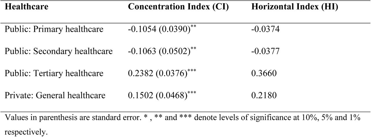 Unstandardized Concentration Index and Horizontal inequity Index