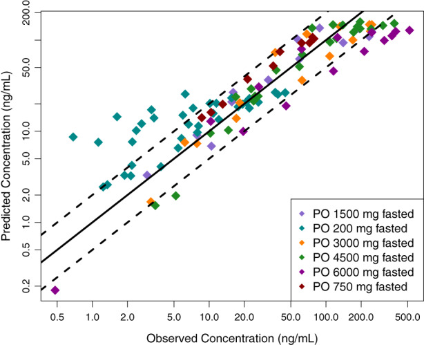 Oral model predicted vs observed mean 7‐OH‐CBD plasma concentration for evaluation (R 2 = 0.65). The solid and dashed lines represent the identity line and two‐fold differences, respectively. CBD, cannabidiol.